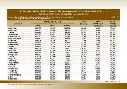AREA, POPULATION, DENSITY AND HOUSES IN BANGKOK METROPOLIS BY DISTRICTS : 2011 Sorted by total number of population in each district Source	:	1.	Bureau of Registration Administration, Department of Provincial Administration, Ministry of Interior