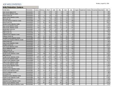 Monday, August 01, 2016  KSP AFIS STATISTICS Jails/Detention Centers Facility Name