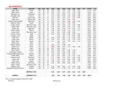 2014 RAINFALL NAME Baker, Barb Bidne, Steve Blomgren, Vic Campbell, Terry