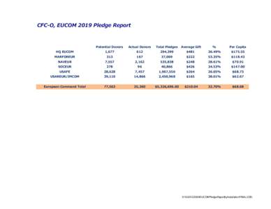CFC-O, EUCOM 2019 Pledge Report  Potential Donors Actual Donors