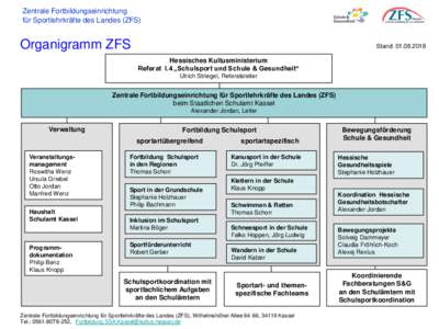 Zentrale Fortbildungseinrichtung für Sportlehrkräfte des Landes (ZFS) Organigramm ZFS  Stand: 