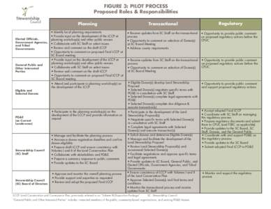 [removed]Figure 3 pilot process roles-BOARD.ai