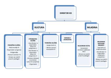 DIREKTOR KD  KULTURA MLADINA