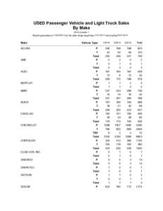 USED Passenger Vehicle and Light Truck Sales By Make 2014 Quarter 1 Report generated on[removed]for the date range beginning[removed]and ending[removed]Make