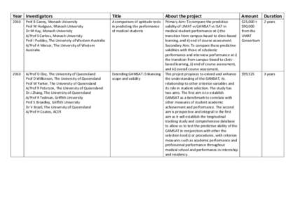 Year  Investigators  Title About the project