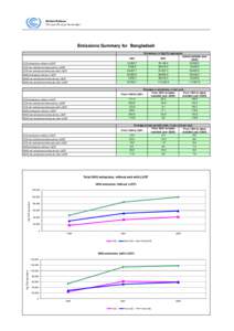 Emissions Summary for Bangladesh Emissions, in Gg CO2 equivalent Latest available year[removed],148.5