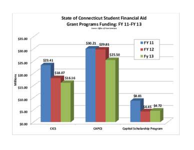 State of Connecticut Student Financial Aid Grant Programs Funding: FY 11-FY 13 Source: Office of Fiscal Analysis $35.00