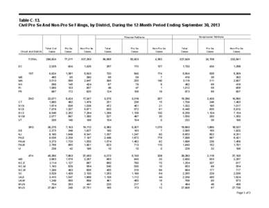 Table C-13. Civil Pro Se And Non-Pro Se Filings, by District, During the 12-Month Period Ending September 30, 2013 Prisoner Petitions Nonprisoner Petitions