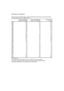 HISTORICAL STATISTICS Table H14 Government Securities on Issue, Australian Dollar and Foreign Currency Denominated, as a Percentage of GDP from 1983 toa