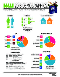 2015 DEMOGRAPHICS  www.wweek.com WEEKLY CIRCULATION = 70,000 • MONTHLY READERSHIP = 335,000