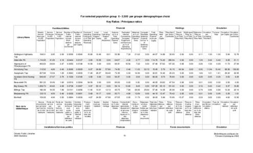 For selected population group 0 - 2,500 par groupe démographique choisi Key Ratios / Principaux ratios Library Name  Addington Highlands