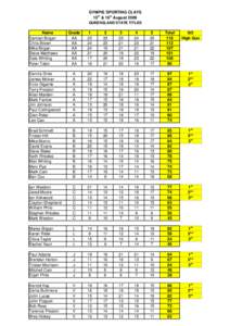 GYMPIE SPORTING CLAYS 15th & 16th August 2009 QUEENSLAND STATE TITLES Name Damian Birgan