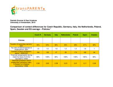 Daniela Grunow & Ewa Urywkow University of Amsterdam, 2010 Comparison of context differences for Czech Republic, Germany, Italy, the Netherlands, Poland, Spain, Sweden and EU average – Policies * Czech R.