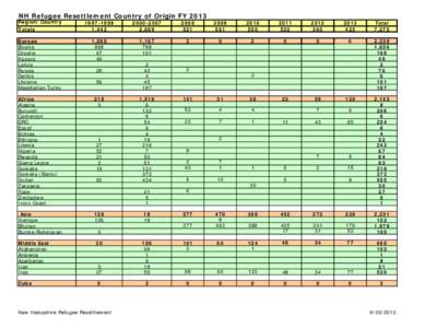 NH Refugee Resettlement Country of Origin FY[removed]Region/Country Totals Europe Bosnia