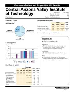 Classroom Dollars and Proposition 301 Results  Central Arizona Valley Institute of Technology District size: Students attending: