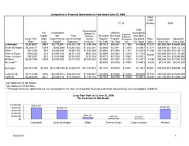 Comparison of Financial Statements for Year ended June 30, [removed]UVM Studies  FY 10