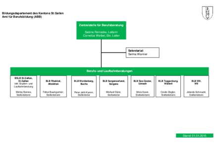 Bildungsdepartement des Kantons St.Gallen Amt für Berufsbildung (ABB) Zentralstelle für Berufsberatung Sabine Reinecke, Leiterin Cornelius Weibel, Stv. Leiter