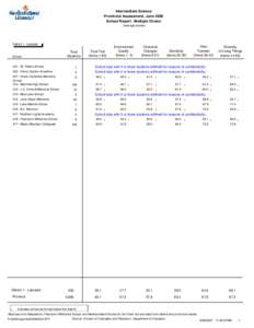 Intermediate Science Provincial Assessment, June 2006 School Report - Multiple Choice (average scores)  District 1 - Labrador