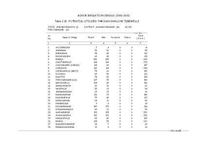 MINOR IRRIGATION CENSUS[removed]Table 2.13 POTENTIAL UTILISED THROUGH SHALLOW TUBEWELLS STATE : ANDHRA PRADESH (1)