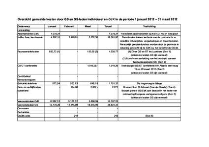 Overzicht gemaakte kosten door GS en GS-leden individueel en CdK in de periode 1 januari 2012 – 31 maart 2012 Onderwerp Huisvesting Januari