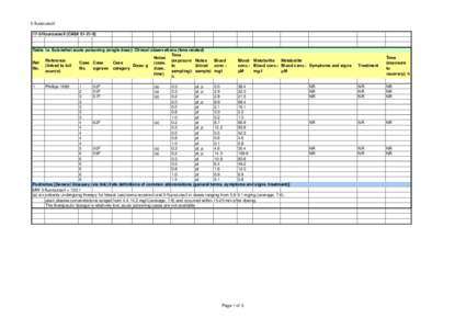 5-fluorouracil 17-5-fluorouracil (CAS# Table 1a. Sub-lethal acute poisoning (single dose): Clinical observations (time related) Time Notes