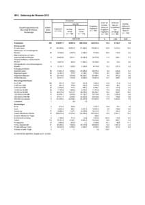 M14. Gebarung der Museen 2012 Einnahmen darunter Ausstellungsschwerpunkt, Besuchsgrößenklasse, Rechtsträger