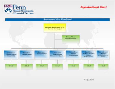 Organizational Chart  Associate Vice President Michelle H. Brown-Nevers, Ed. D. Associate Vice President