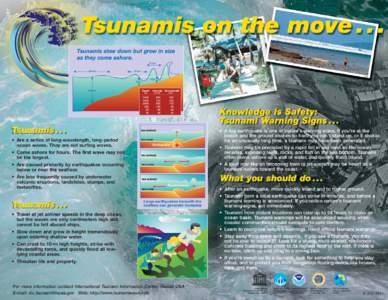 Tsunamis slow down but grow in size as they come ashore. 10 km 200 km