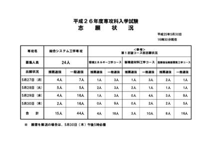 平成２６年度専攻科入学試験  志　　願　　状　　況 平成25年5月30日 16時30分現在