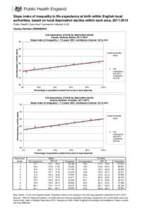 Slope index of inequality in life expectancy at birth within English local authorities, based on local deprivation deciles within each area, [removed]Public Health Outcomes Framework Indicator 0.2iii County Durham (E060