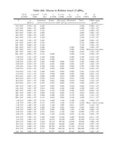 Table 242: Muons in Rubber butyl (C4 H8)n hZ/Ai[removed]T  ρ [g/cm3 ]