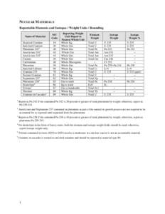 NUCLEAR MATERIALS Reportable Elements and Isotopes / Weight Units / Rounding Name of Material MT Code