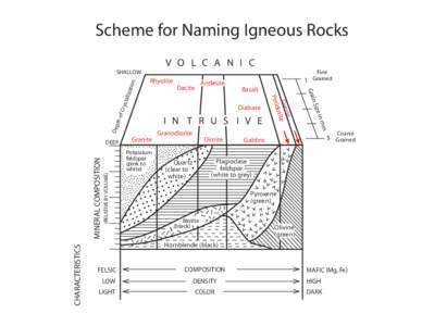 Igneous Rock Naming Scheme.ai