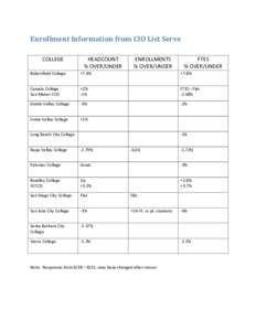 Enrollment	
  Information	
  from	
  CIO	
  List	
  Serve	
   	
   COLLEGE	
    HEADCOUNT	
  	
  