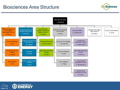 Biosciences Area Structure Biosciences	
  Area	
   J.	
  Keasling	
   Molecular	
  Biophysics	
   &	
  Integrated	
  