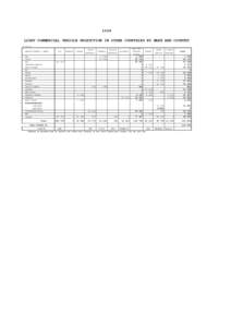 1998 LIGHT COMMERCIAL VEHICLE PRODUCTION IN OTHER COUNTRIES BY MAKE AND COUNTRY in units CZECH MANUFACTURERS & MAKES