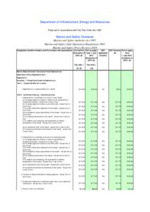 Department of Infrastructure, Energy and Resources Fees set in accordance with the Fee Units Act 1997 Marine and Safety Tasmania Marine and Safety Authority Act 1997 Marine and Safety (Safe Operation) Regulations 2003