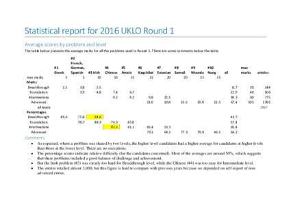 Statistical report for 2016 UKLO Round 1 Average scores by problem and level The table below presents the average marks for all the problems used in Round 1. There are some comments below the table. max marks Marks