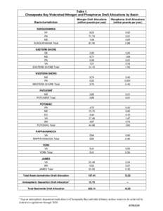 Microsoft Word - Bay TMDL Draft Allocation Tables[removed]doc