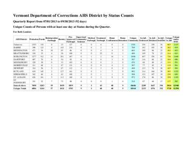Vermont Department of Corrections AHS District by Status Counts Quarterly Report from[removed]to[removed]days) Unique Counts of Persons with at least one day at Status during the Quarter. For Both Genders AHS D