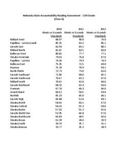 Nebraska State Accountability Reading Assessment - 11th Grade (Class A) Millard West Papillion - LaVista South Lincoln East
