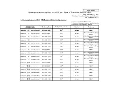 News Release  Readings at Monitoring Post out of 20 Km Zone of Fukushima Dai-ichi NPP As of 19:00 March 22, 2011 Ministry of Education, Culture, Sports, Science and Technology (MEXT)