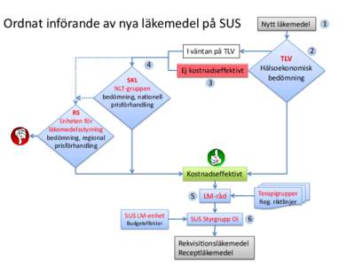 Ordnat införande av nya läkemedel på SUS  2 I väntan på TLV 4