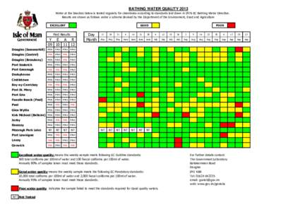BATHING WATER QUALITY 2013 Water at the beaches below is tested regularly for cleanliness according to standards laid down in 1976 EC Bathing Water Directive. Results are shown as follows under a scheme devised by the De