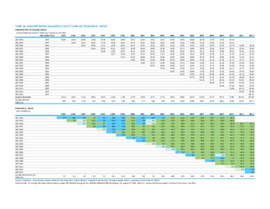 Table 3a. Imported Refiner Acquisition Cost of Crude Oil, Projected vs. Actual Projected Price in Constant Dollars   constant dollars per barrel in 