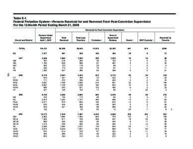 Table E-1. Federal Probation System—Persons Received for and Removed From Post-Conviction Supervision For the 12-Month Period Ending March 31, 2008 Received for Post-Conviction Supervision 				 Persons Under