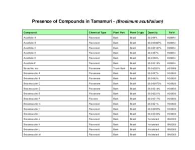 Presence of Compounds in Tamamuri - (Brosimum acutifolium) Compound Chemical Type  Plan t Part