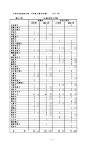 大学別合格者延べ数 国立大学