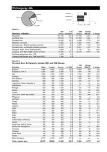 Wollongong LGA Population OSB ESC Overseas born