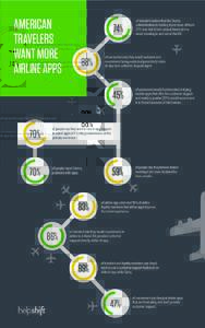 AMERICAN TRAVELERS WANT MORE AIRLINE APPS  74%